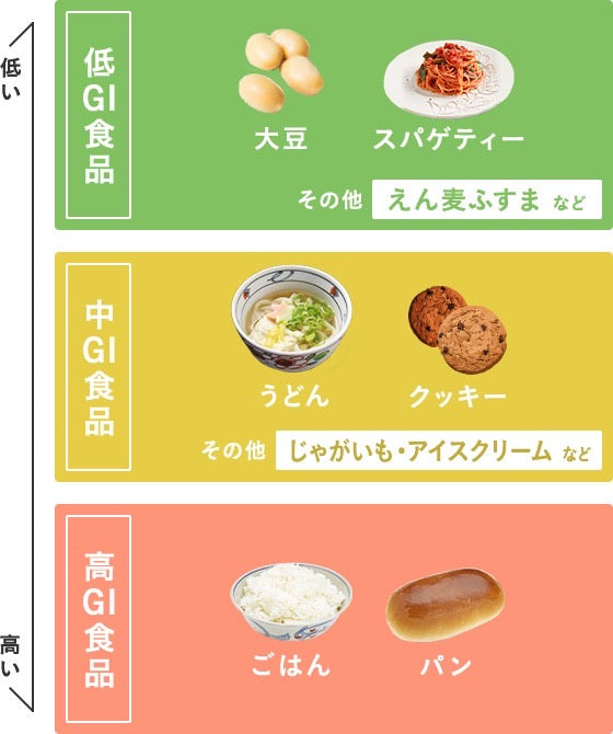 血糖値を急上昇させる高GI食品＝太る食生活（玄米食のおすすめ）